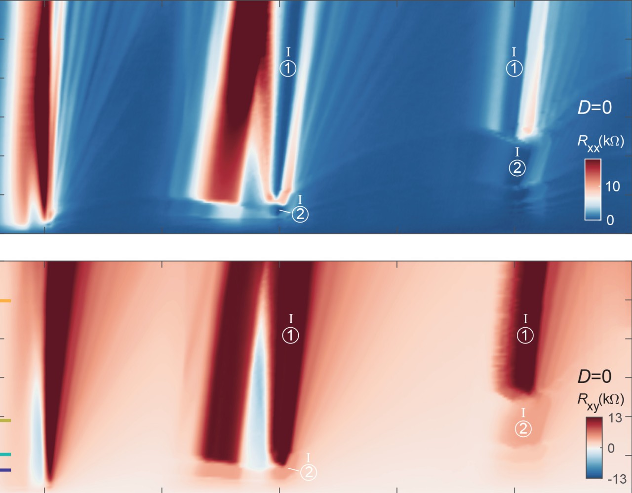 Image shows the complex crossing structure of the magneto resistance in twisted trilayer graphene device in perpendicular magnetic field.